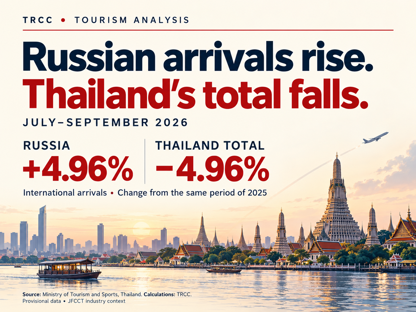 Illustrated Bangkok skyline with Russian arrivals up 4.96% and Thailand’s international total down 4.96%, July–September 2026 versus 2025.
